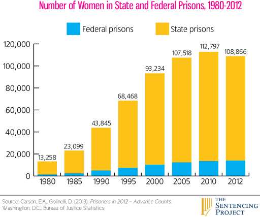 Women have been particularly affected by the war on drugs