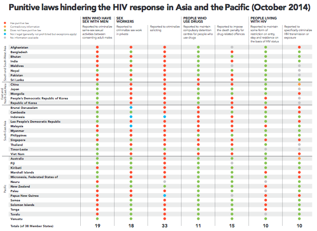 Punitive laws hindering the HIV response in Asia and the Pacific