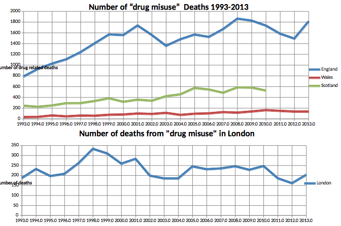 Reducing drug-related deaths: London 2014