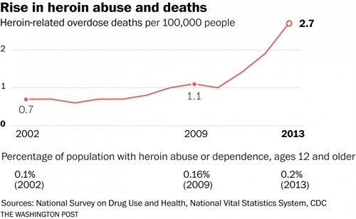 Rise In Heroin Graph
