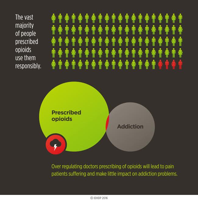 Opioid dependence in the USA - it’s complicated