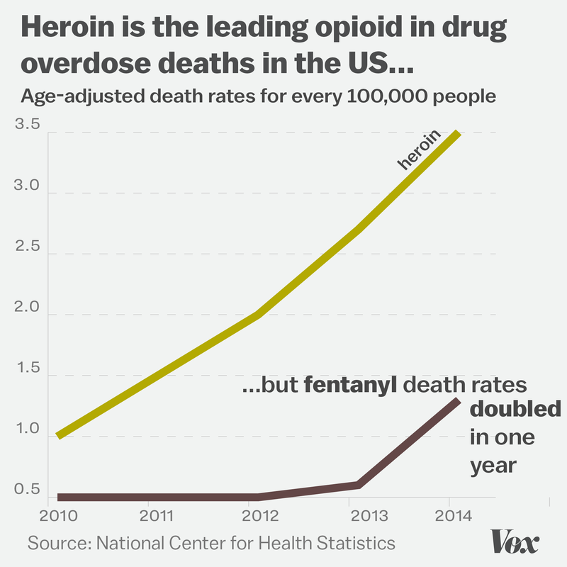 The stunning rise of deaths from the pain drug fentanyl, in one chart