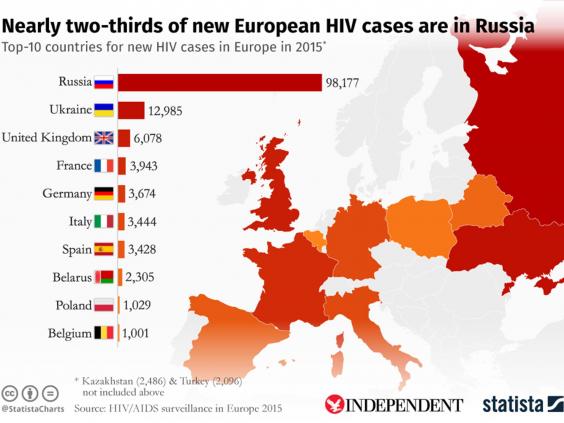 HIV infections in Russia reach record-high and account for almost two-thirds of new cases in Europe