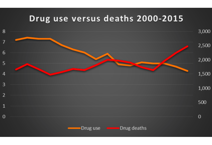 What’s the point in a new drug strategy if it isn’t being funded and isn’t new?